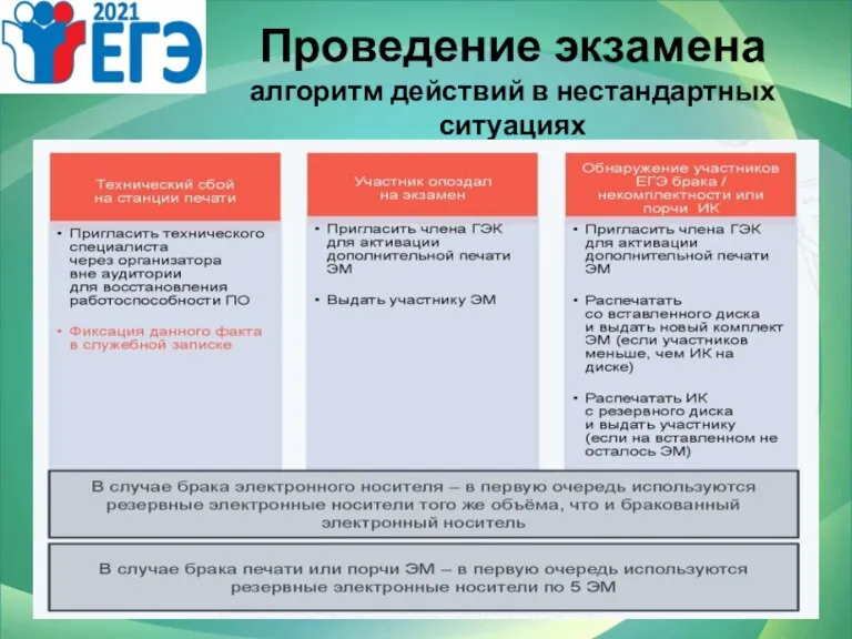 Проведение экзамена алгоритм действий в нестандартных ситуациях