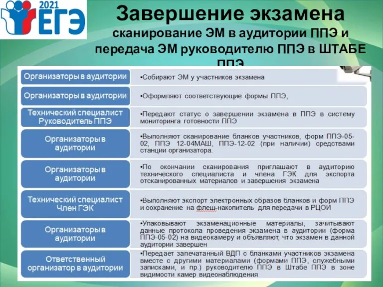 Завершение экзамена сканирование ЭМ в аудитории ППЭ и передача ЭМ руководителю ППЭ в ШТАБЕ ППЭ