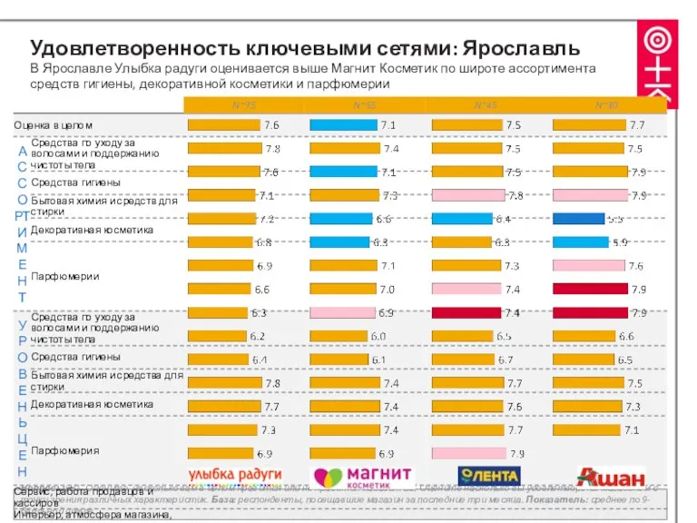 Вопросы: В1. Оцените, насколько вам в целом нравится или не нравится магазин.