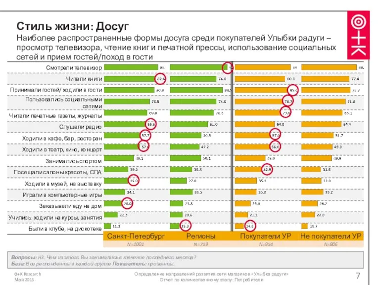 Стиль жизни: Досуг Наиболее распространенные формы досуга среди покупателей Улыбки радуги –