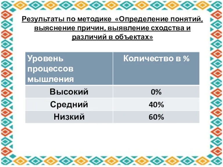 Результаты по методике «Определение понятий, выяснение причин, выявление сходства и различий в объектах»