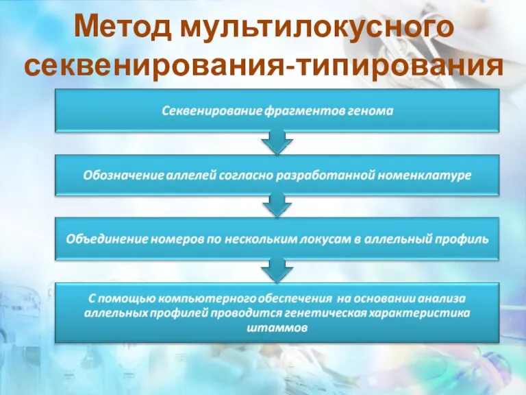 Метод мультилокусного секвенирования-типирования