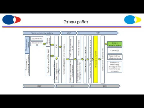 Подготовительные работы 2020 2021 2022 ШМР ПНР Сбор исходных данных Подготовка КД
