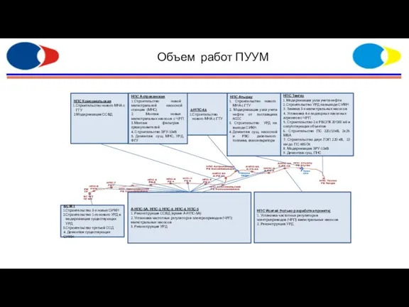 Объем работ ПУУМ БС МТ Строительство 3-х новых СИКН Строительство 1-го нового