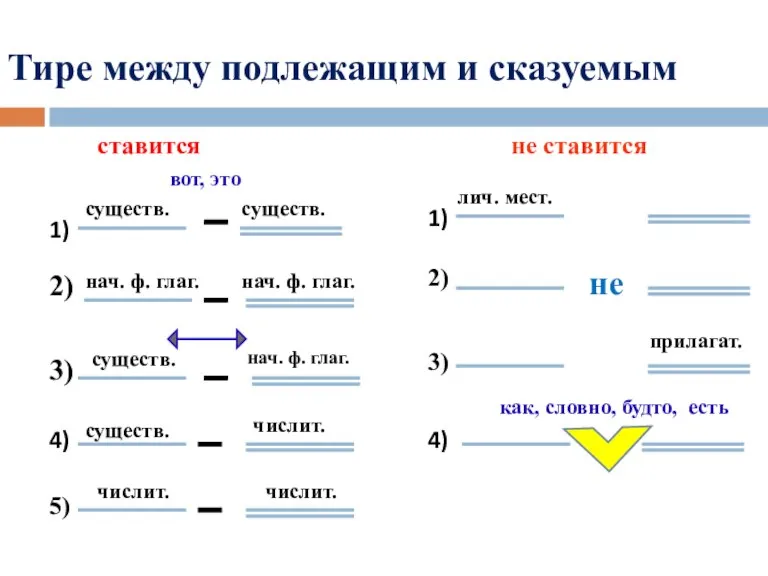 Тире между подлежащим и сказуемым не ставится ставится 1) существ. существ. 2)