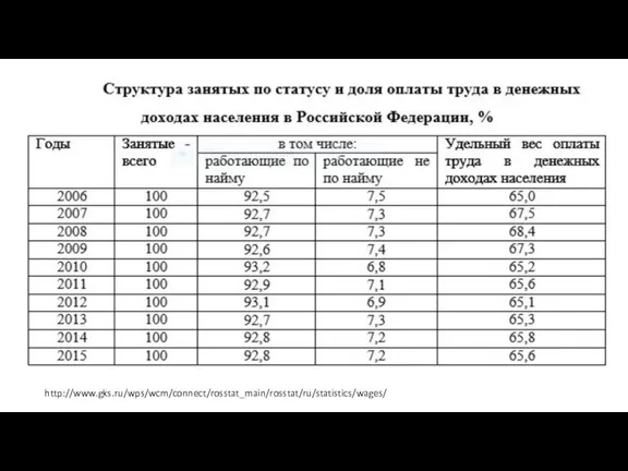 http://www.gks.ru/wps/wcm/connect/rosstat_main/rosstat/ru/statistics/wages/
