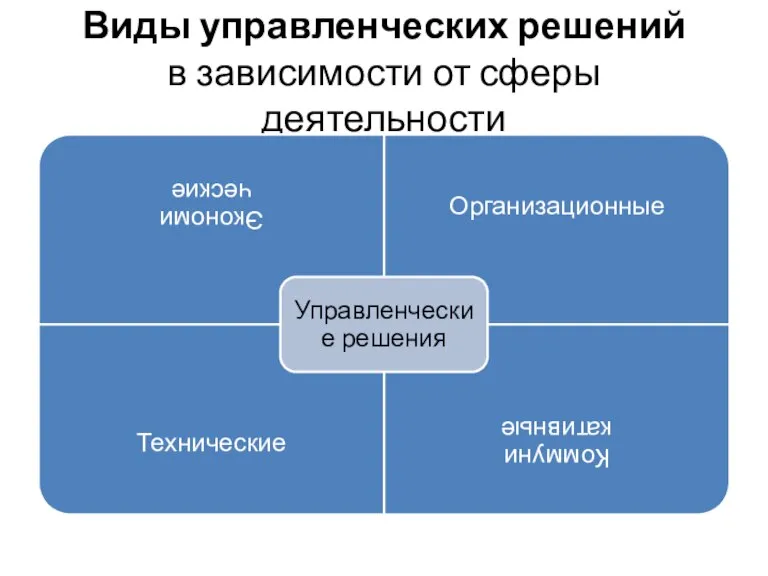 Виды управленческих решений в зависимости от сферы деятельности