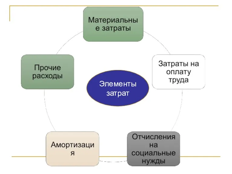 Элементы затрат