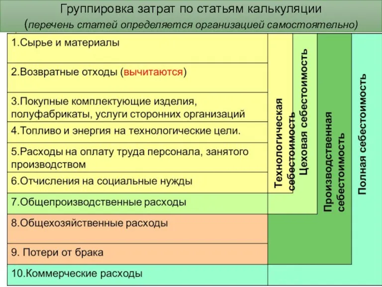 Группировка затрат по статьям калькуляции (перечень статей определяется организацией самостоятельно)