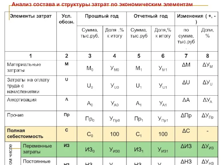 Анализ состава и структуры затрат по экономическим элементам