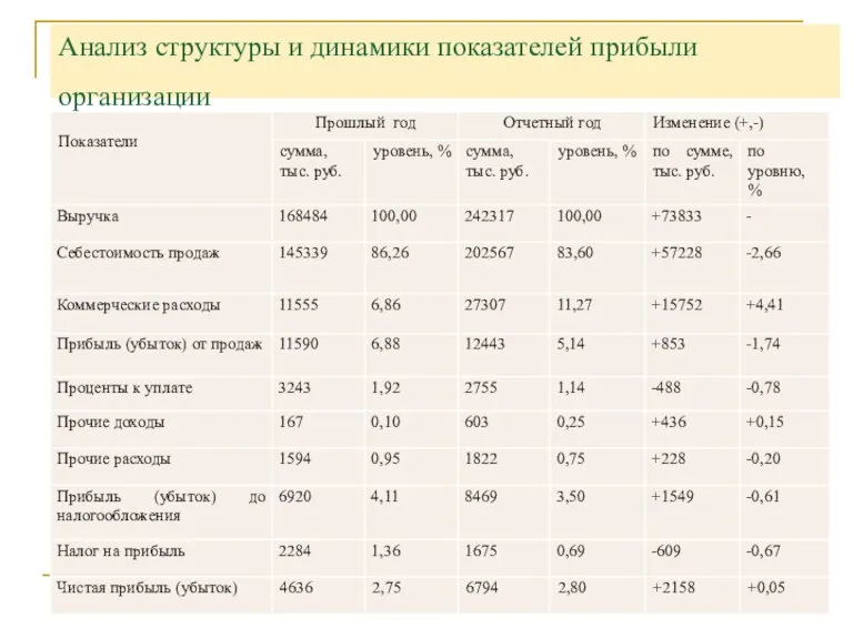 Анализ структуры и динамики показателей прибыли организации