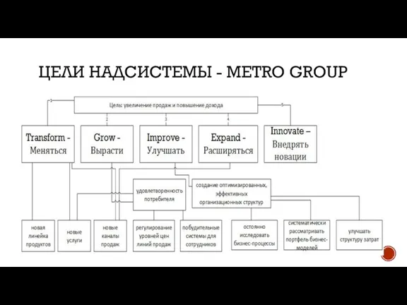 ЦЕЛИ НАДСИСТЕМЫ - METRO GROUP