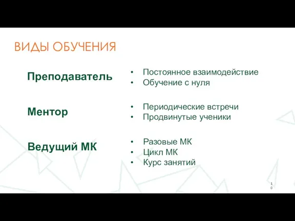 ВИДЫ ОБУЧЕНИЯ Постоянное взаимодействие Обучение с нуля Периодические встречи Продвинутые ученики Преподаватель