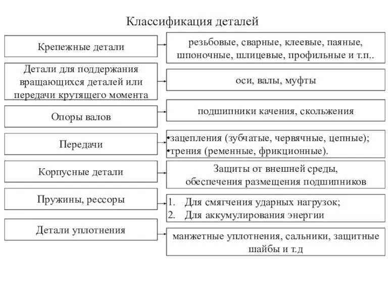 Классификация деталей Крепежные детали Детали для поддержания вращающихся деталей или передачи крутящего