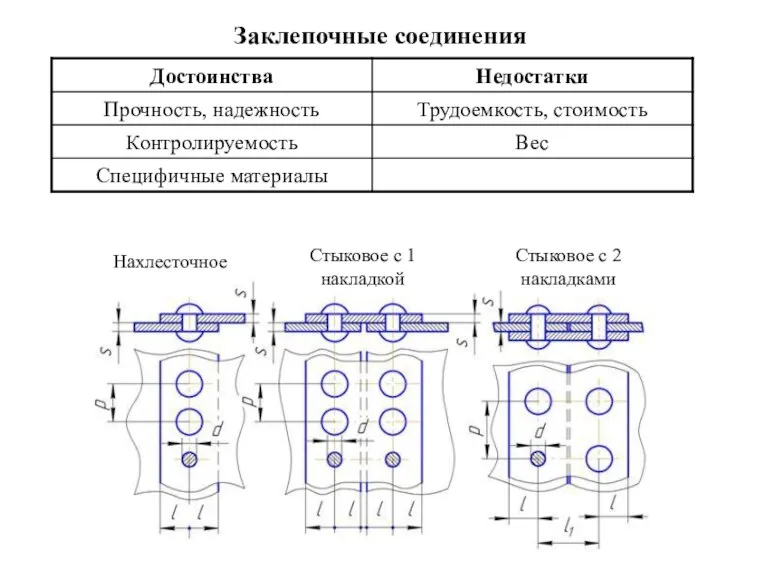 Заклепочные соединения Нахлесточное Стыковое с 1 накладкой Стыковое с 2 накладками