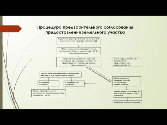 Процедура предварительного согласования предоставления земельного участка Подготовка схемы расположения земельного участка (готовит