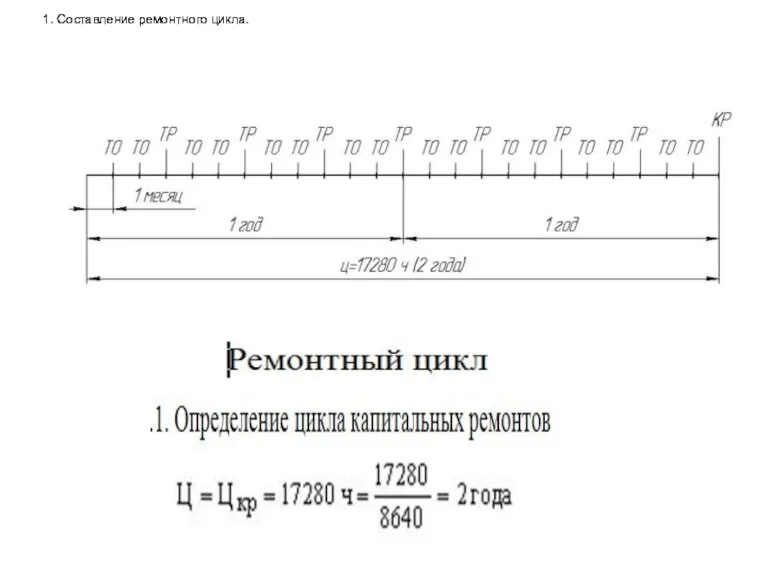 1. Составление ремонтного цикла. 1. Составление ремонтного цикла.