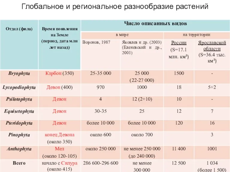 Глобальное и региональное разнообразие растений