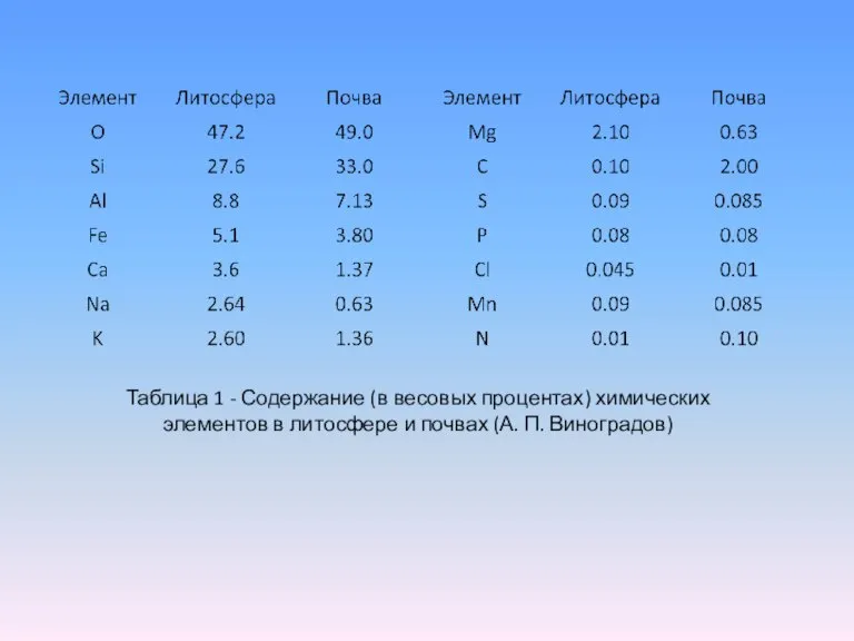 Таблица 1 - Содержание (в весовых процентах) химических элементов в литосфере и почвах (А. П. Виноградов)