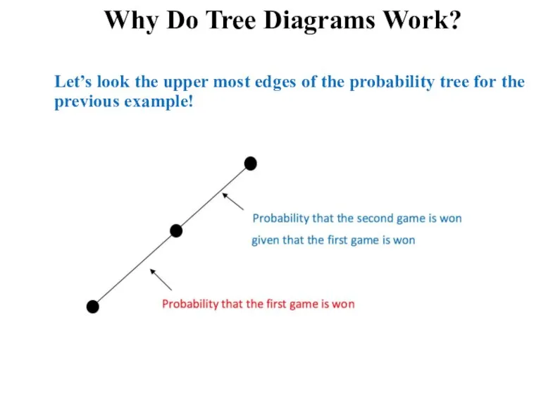 Why Do Tree Diagrams Work? Let’s look the upper most edges of