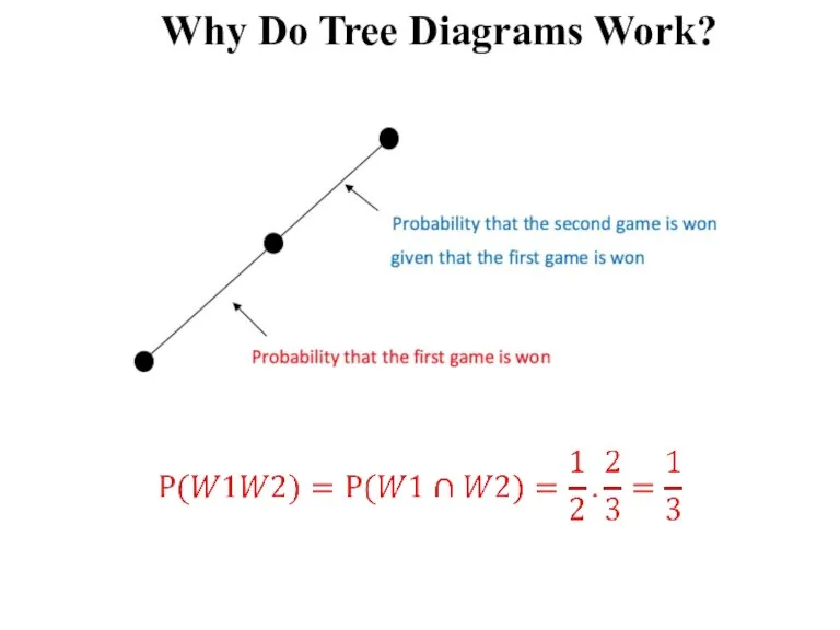 Why Do Tree Diagrams Work?