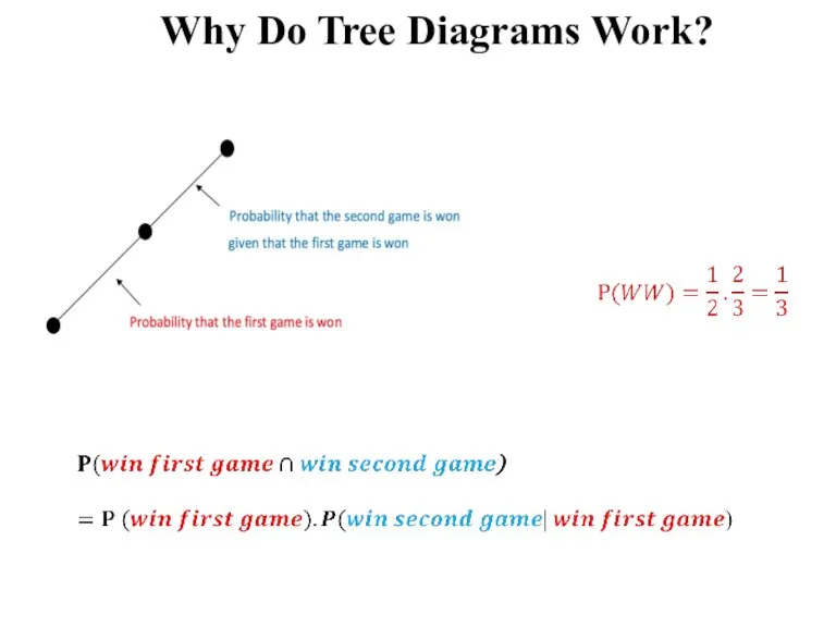 Why Do Tree Diagrams Work?