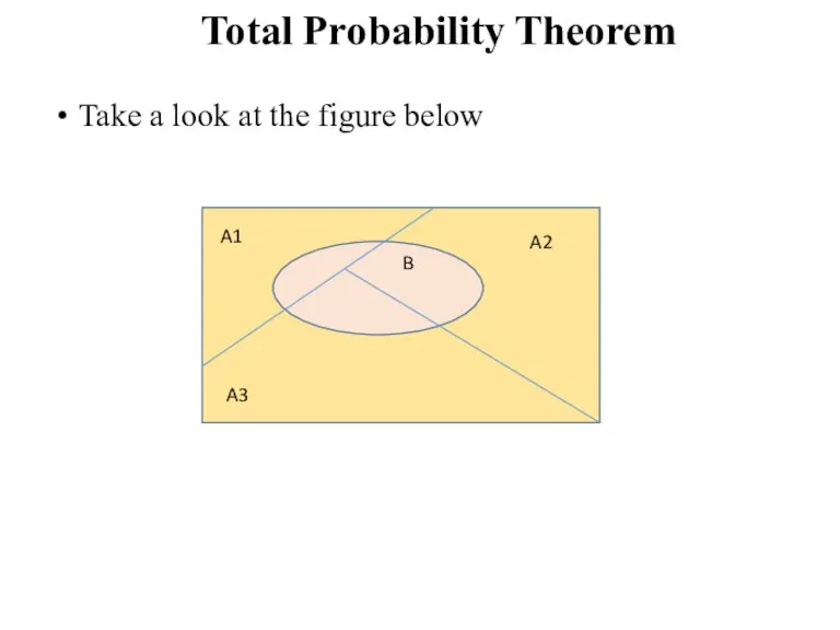 Total Probability Theorem Take a look at the figure below A1 A2 A3 B