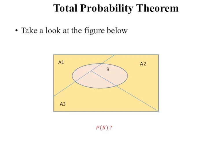 Total Probability Theorem Take a look at the figure below A1 A2 A3 B