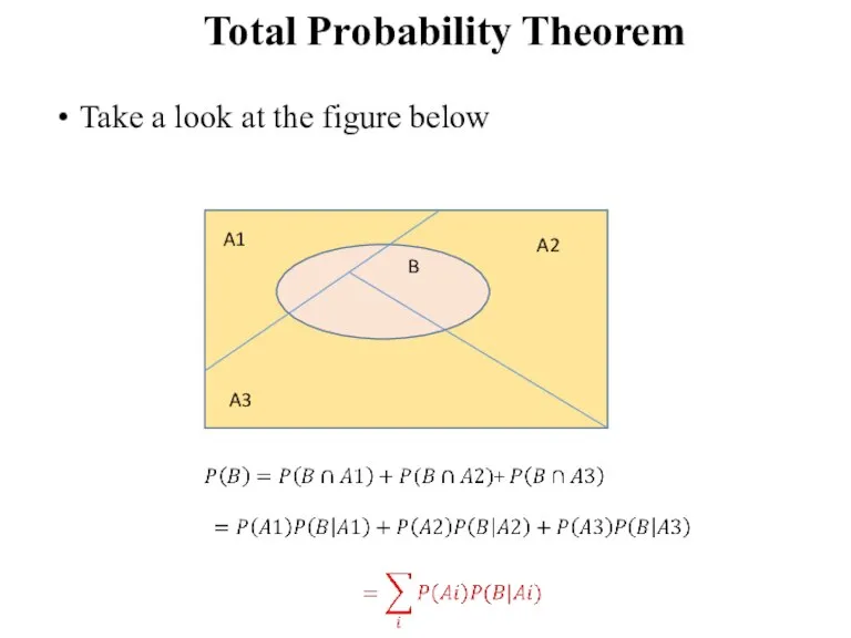 Total Probability Theorem Take a look at the figure below A1 A2 A3 B