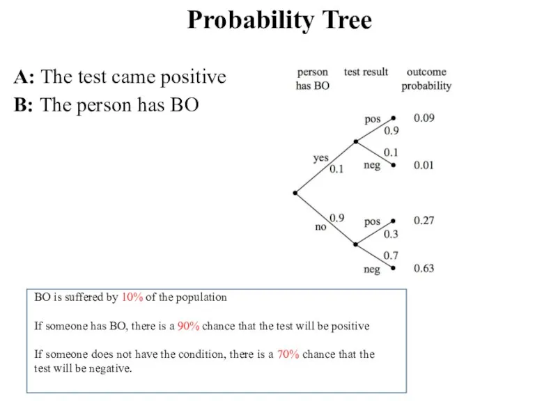Probability Tree A: The test came positive B: The person has BO
