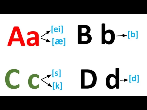 Aa B b C c D d [ei] [æ] [b] [s] [k] [d]