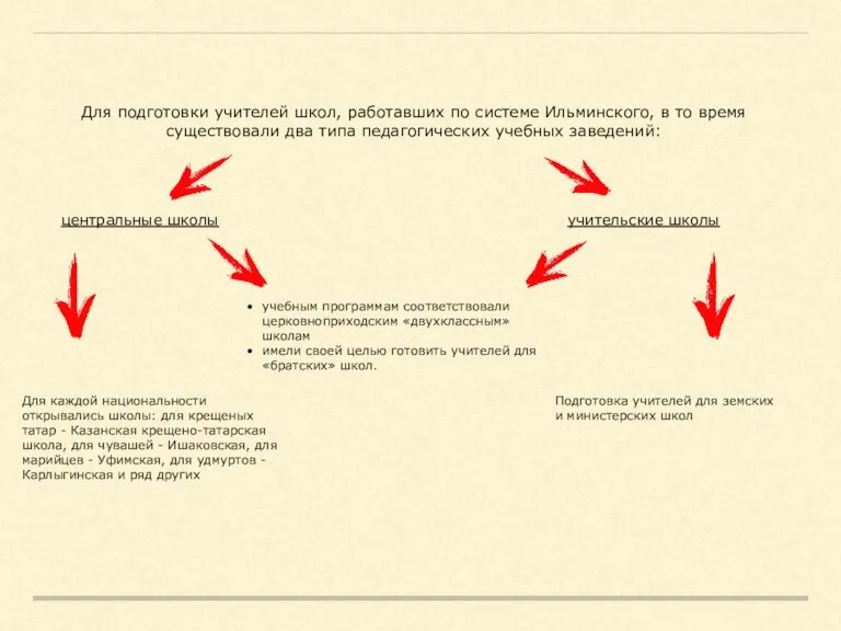 Для подготовки учителей школ, работавших по системе Ильминского, в то время существовали