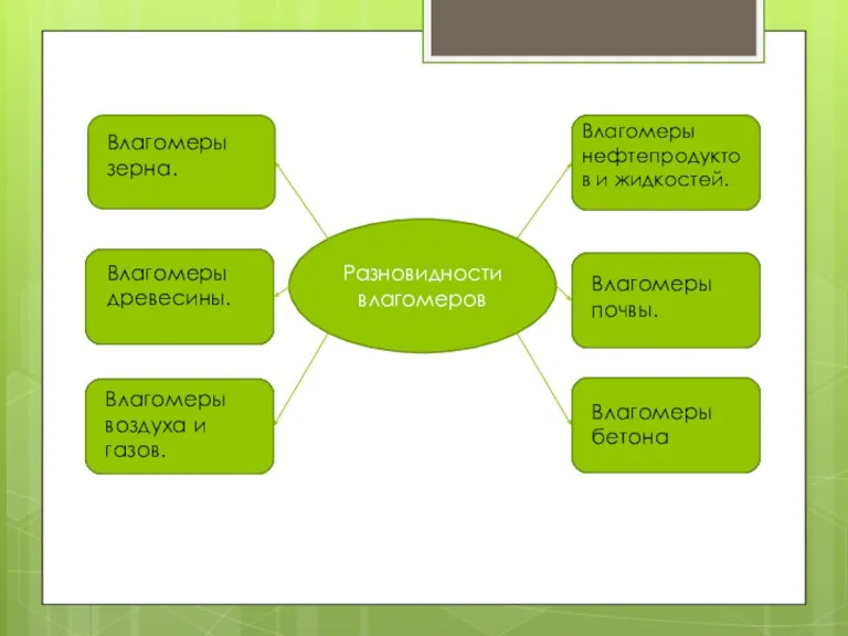 Разновидности влагомеров Влагомеры бетона Влагомеры почвы. Влагомеры нефтепродуктов и жидкостей. Влагомеры воздуха