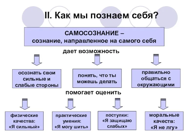 II. Как мы познаем себя? САМОСОЗНАНИЕ – сознание, направленное на самого себя