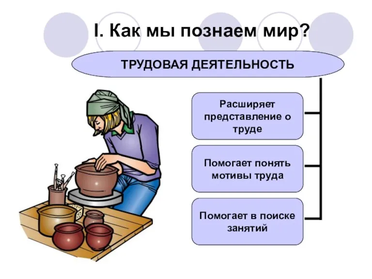 I. Как мы познаем мир? ТРУДОВАЯ ДЕЯТЕЛЬНОСТЬ Расширяет представление о труде Помогает