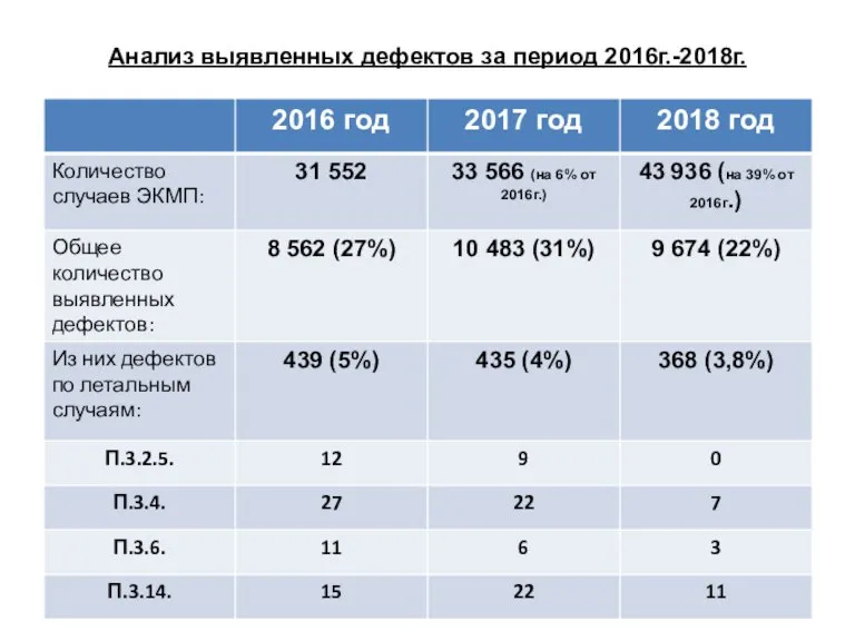 Анализ выявленных дефектов за период 2016г.-2018г.