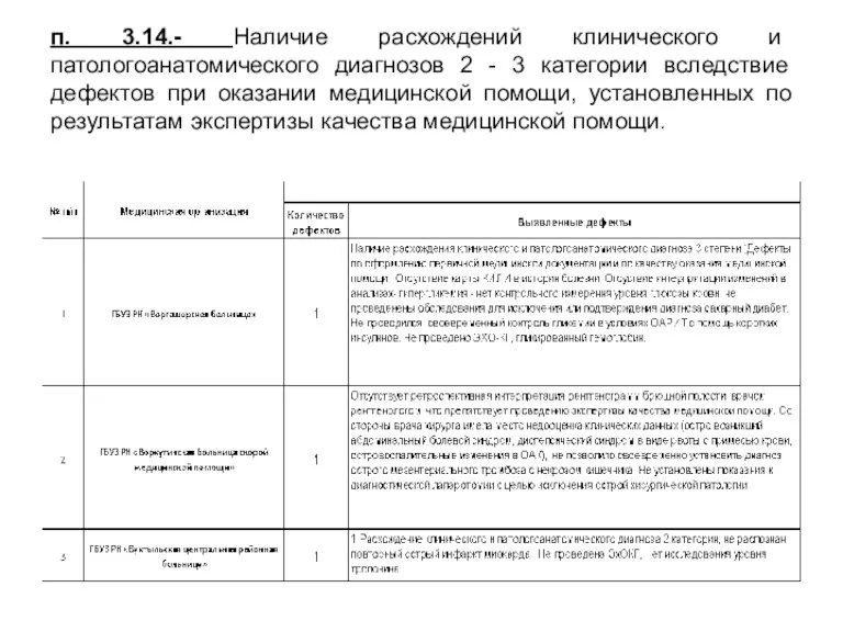 п. 3.14.- Наличие расхождений клинического и патологоанатомического диагнозов 2 - 3 категории