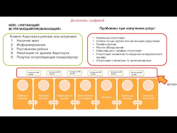 КЕЙС «УЛЕТАЮЩИЙ/ ВСТРЕЧАЮЩИЙ/ПРОВОЖАЮЩИЙ» Клиент Аэропорта улетает или встречает: Наличие мест Информирование Расписание