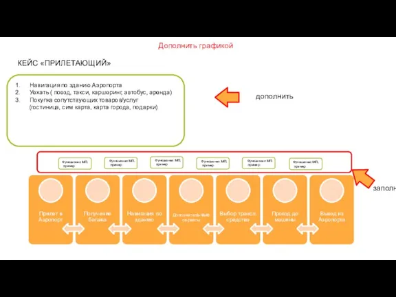 КЕЙС «ПРИЛЕТАЮЩИЙ» Навигация по зданию Аэропорта Уехать ( поезд, такси, каршеринг, автобус,