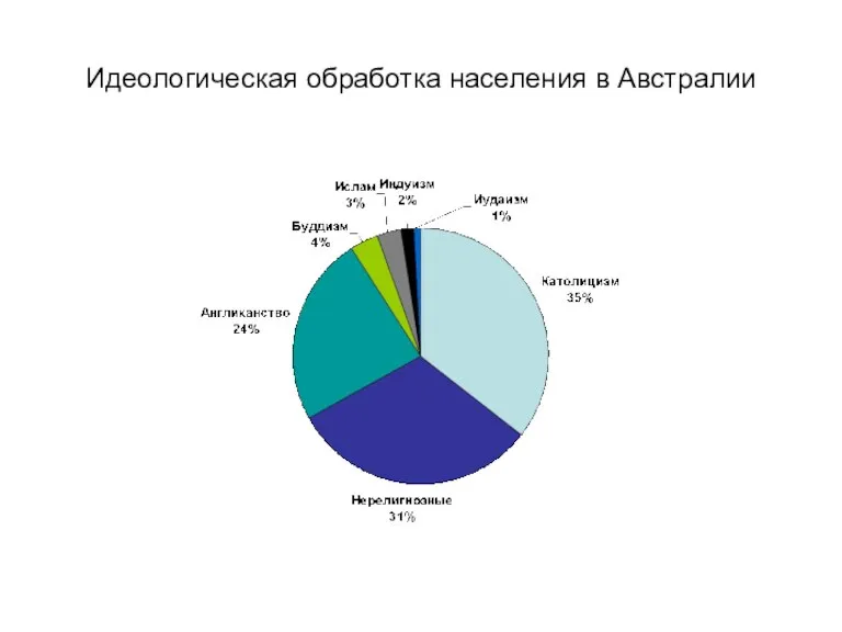 Идеологическая обработка населения в Австралии