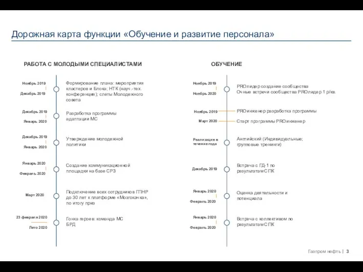 Дорожная карта функции «Обучение и развитие персонала» РАБОТА С МОЛОДЫМИ СПЕЦИАЛИСТАМИ ОБУЧЕНИЕ