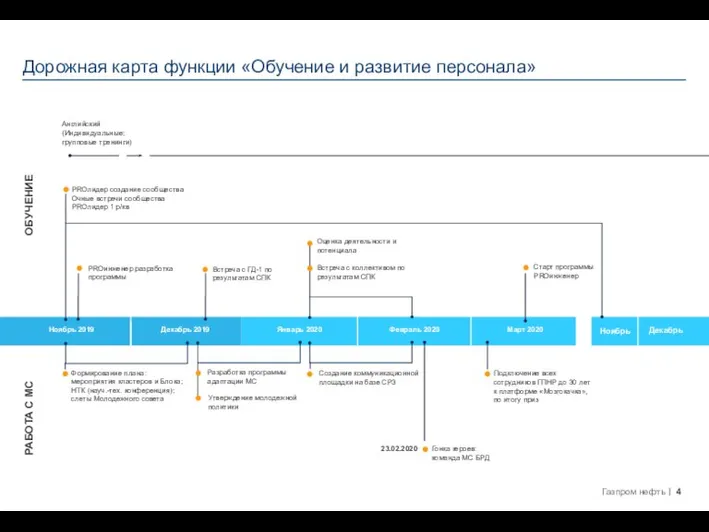 Дорожная карта функции «Обучение и развитие персонала» Ноябрь 2019 Декабрь 2019 Январь