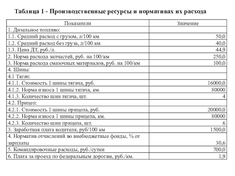 Таблица 1 - Производственные ресурсы и нормативах их расхода