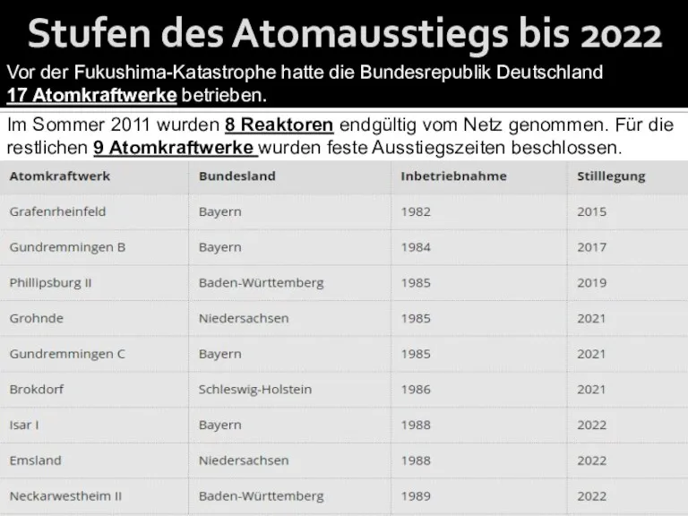 Stufen des Atomausstiegs bis 2022 Vor der Fukushima-Katastrophe hatte die Bundesrepublik Deutschland