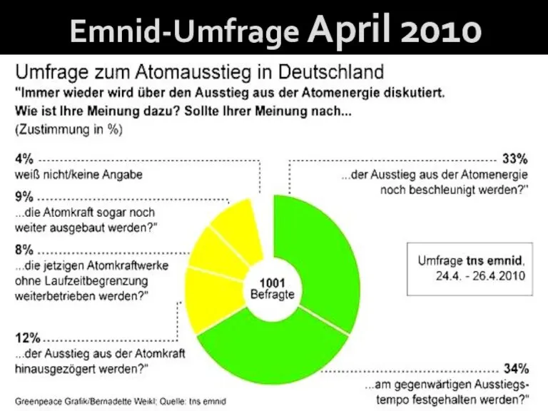 Emnid-Umfrage April 2010