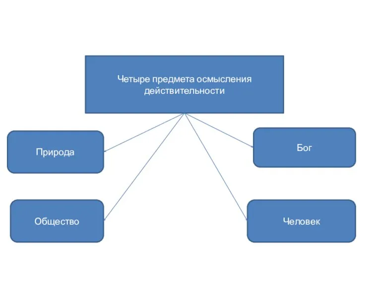 Четыре предмета осмысления действительности Природа Человек Бог Общество