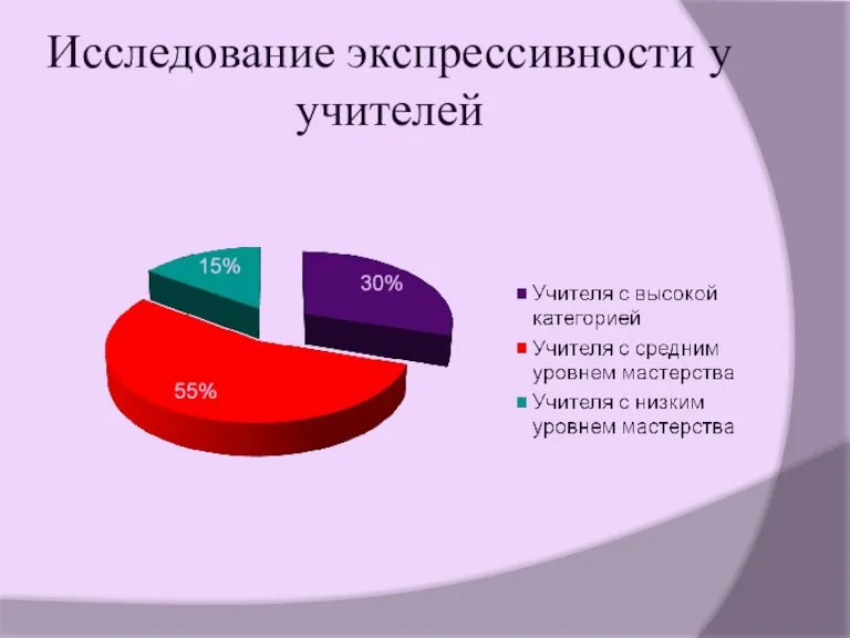 Исследование экспрессивности у учителей