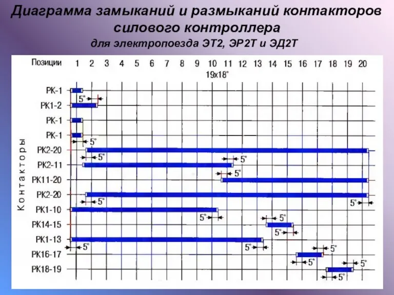 Диаграмма замыканий и размыканий контакторов силового контроллера для электропоезда ЭТ2, ЭР2Т и ЭД2Т