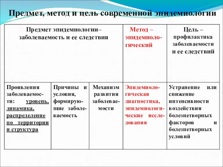 Предмет, метод и цель современной эпидемиологии