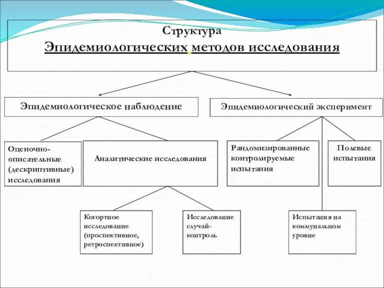 Структура Эпидемиологических методов исследования Эпидемиологическое наблюдение Эпидемиологический эксперимент Оценочно-описательные (дескриптивные) исследования Рандомизированные